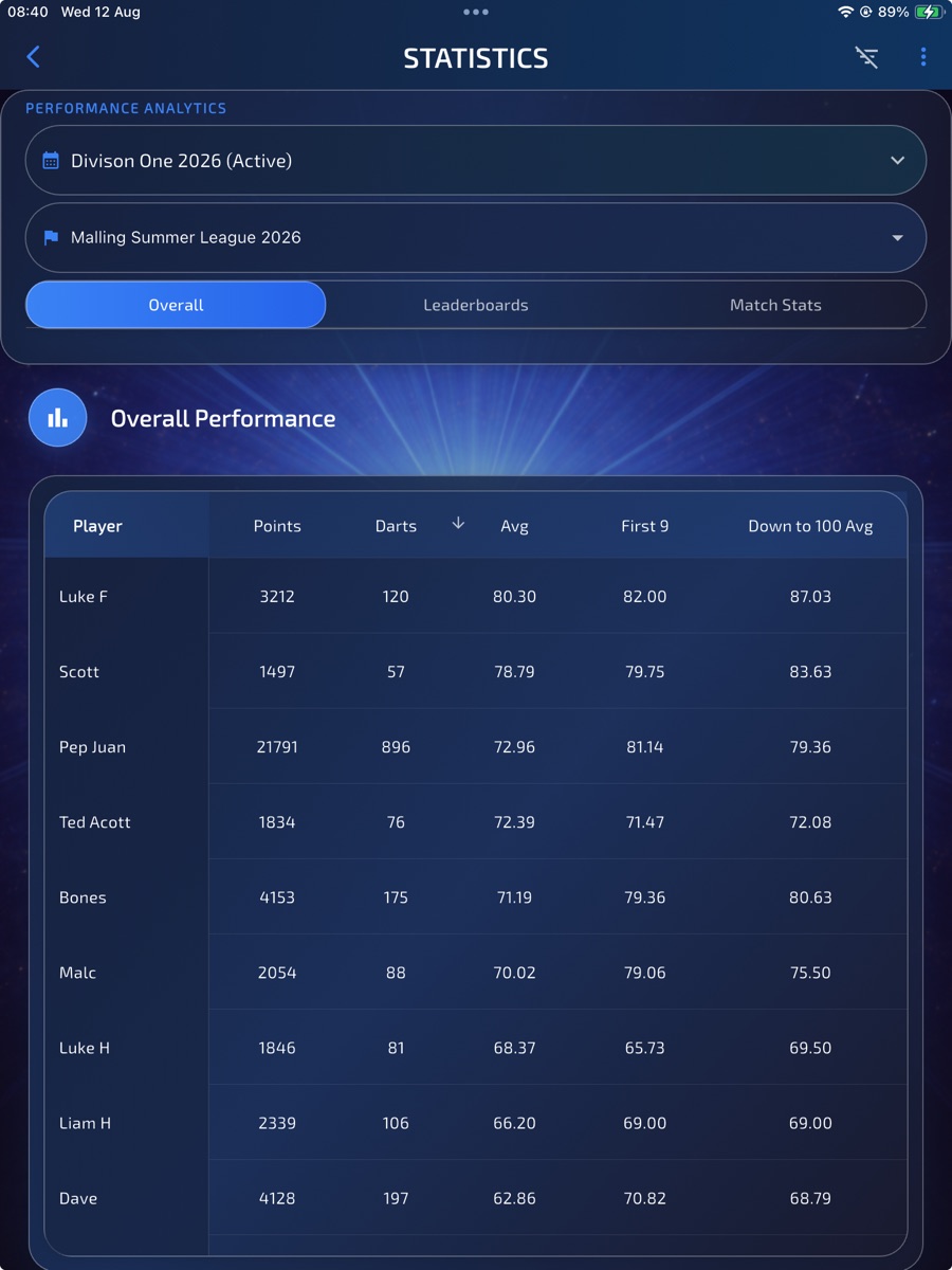 Overall statistics