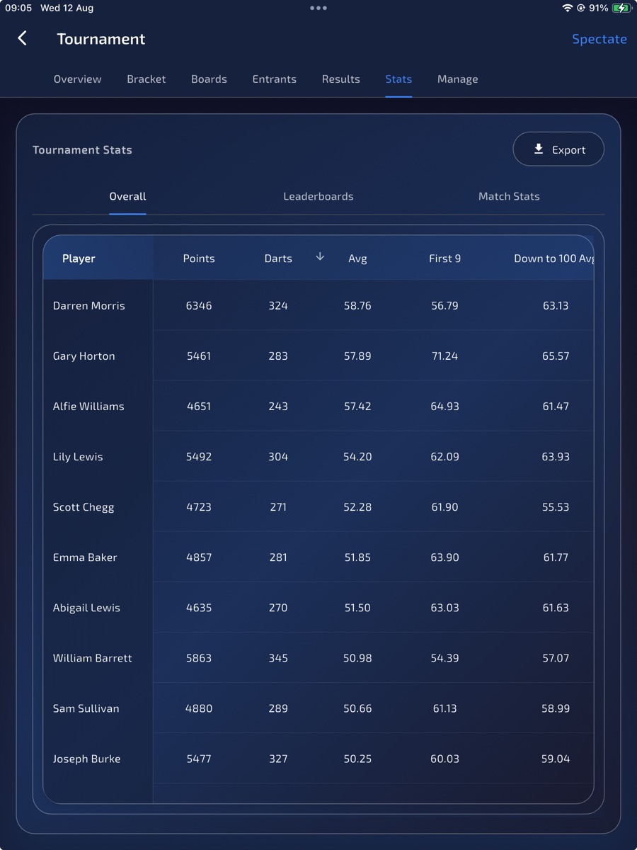 Tournament statistics