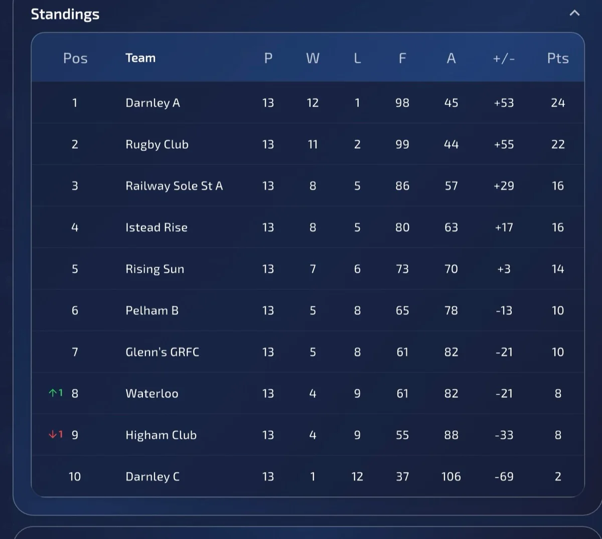 A ProDart360 league table